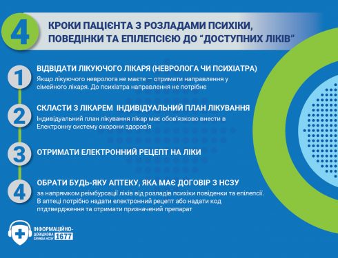 Маршрут пацієнта із розладами психіки та поведінки до препаратів за програмою “Доступні ліки”